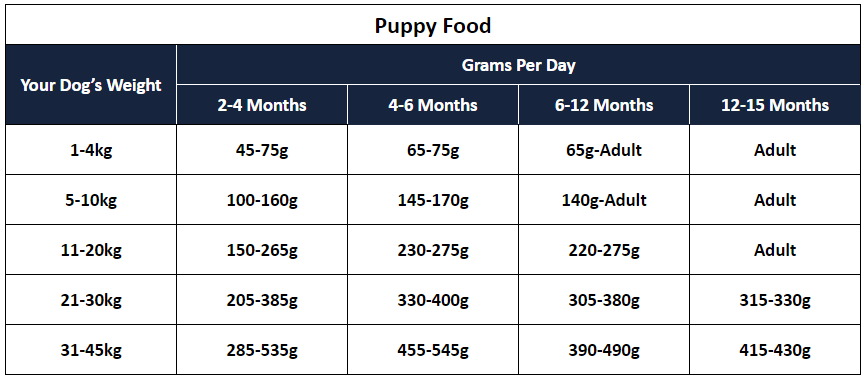 Dog Feeding Guide Dry Dog Food Lakes Collection